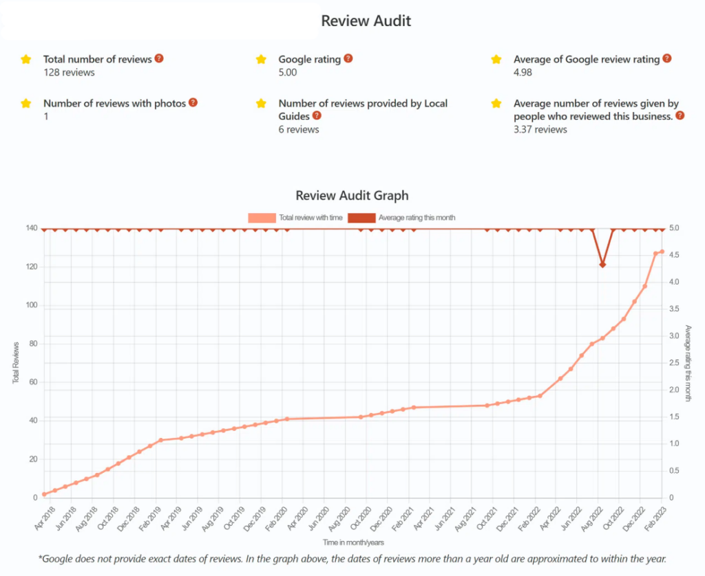 Regularly Analyze Performance Metrics