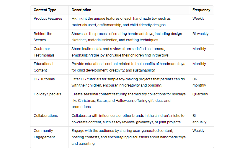 Create a Content Plan