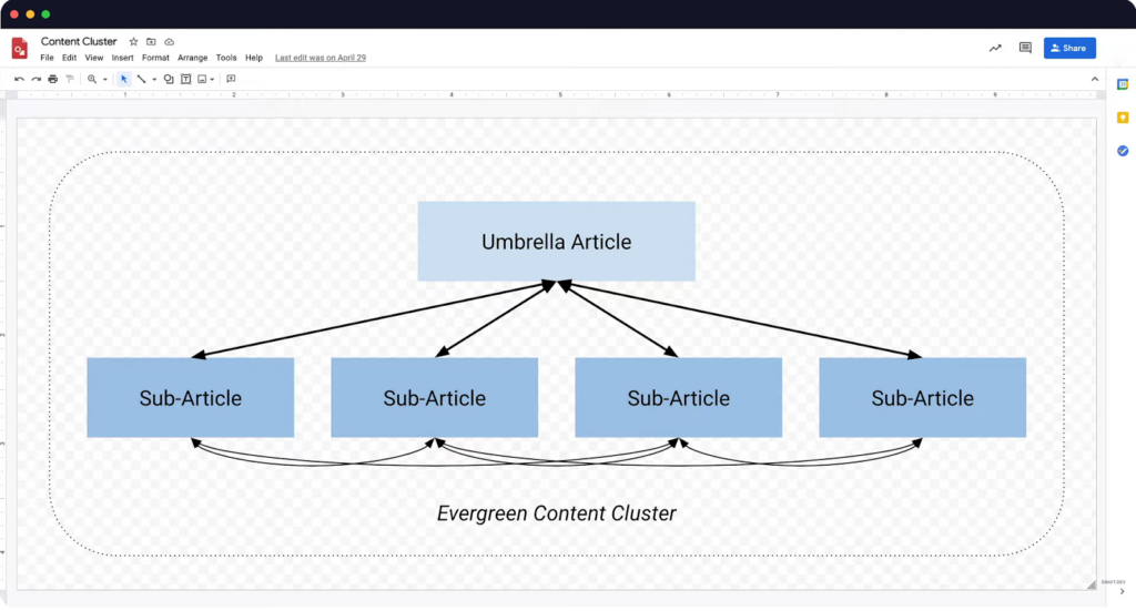 Content Structuring for LSI keywords