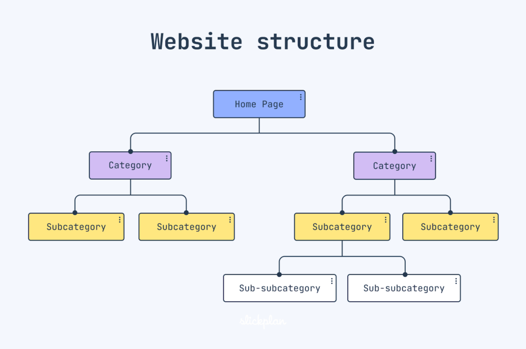 Improve Website Structure