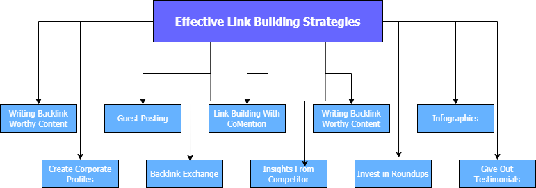 Implement a Backlink Strategy