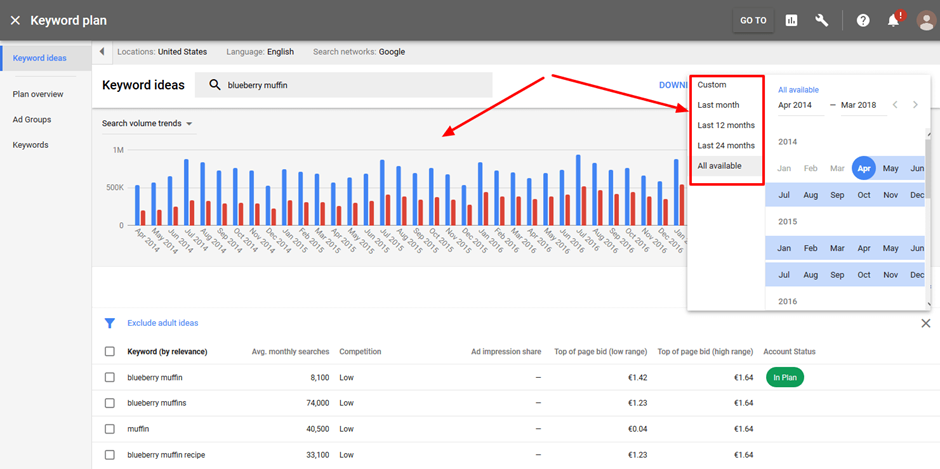 Perform Keyword Analysis