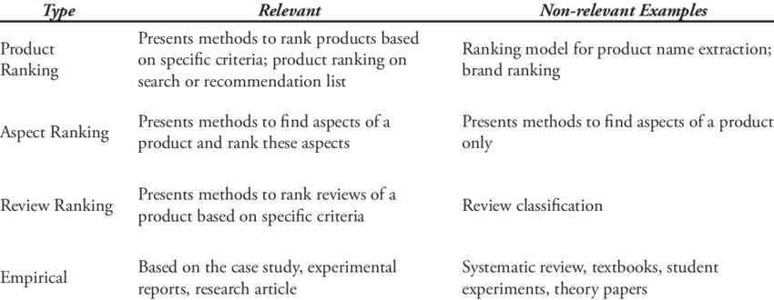 Identify Topic Relevance