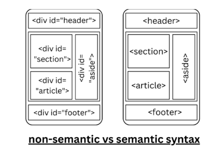 Use Semantic HTML Elements